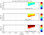 Temperature, Salinity,<br>and Oxygen