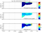 Chlorophyll, CDOM,<br>and Backscatter