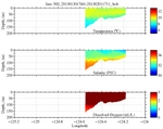 Temperature, Salinity,<br>and Oxygen