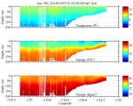 Temperature, Salinity,<br>and Density