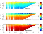 Temperature, Salinity,<br>and Density