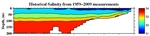 Salinity Anomalies