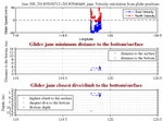 Closest Dive/Climb to<br>the Bottom/Surface