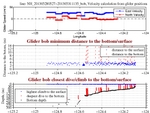 Closest Dive/Climb to<br>the Bottom/Surface