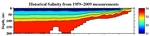 Salinity Anomalies