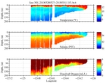 Temperature, Salinity,<br>and Oxygen