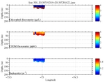 Chlorophyll, CDOM,<br>and Backscatter