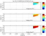 Temperature, Salinity,<br>and Density