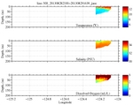 Temperature, Salinity,<br>and Oxygen