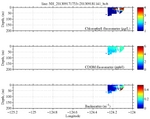 Chlorophyll, CDOM,<br>and Backscatter