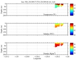 Temperature, Salinity,<br>and Density