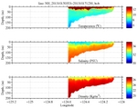 Temperature, Salinity,<br>and Density