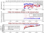 Closest Dive/Climb to<br>the Bottom/Surface