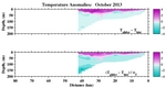 Temperature Anomalies