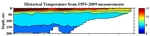 Temperature Anomalies