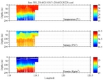 Temperature, Salinity,<br>and Density
