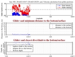 Closest Dive/Climb to<br>the Bottom/Surface