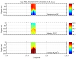 Temperature, Salinity,<br>and Density