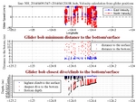 Closest Dive/Climb to<br>the Bottom/Surface