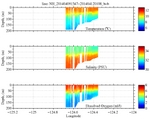 Temperature, Salinity,<br>and Oxygen