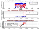 Closest Dive/Climb to<br>the Bottom/Surface