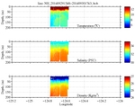 Temperature, Salinity,<br>and Density