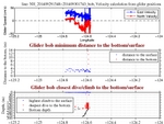 Closest Dive/Climb to<br>the Bottom/Surface