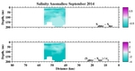 Salinity Anomalies