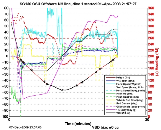 Dive Characteristics