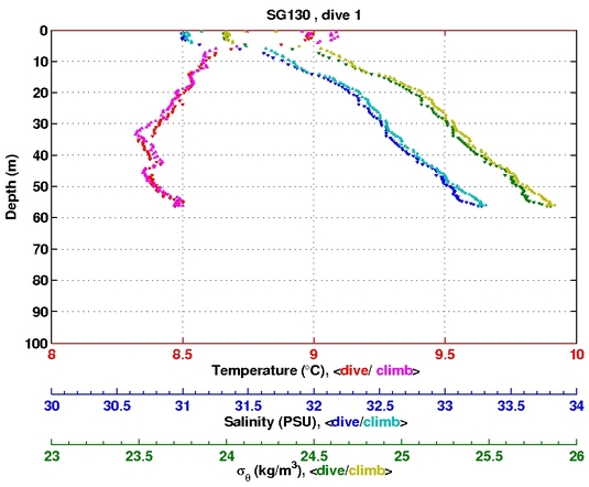 Temperature Salinity