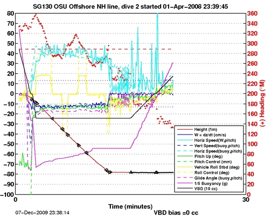 Dive Characteristics