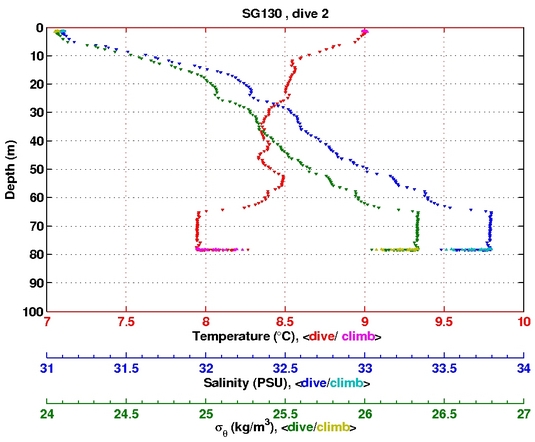 Temperature Salinity