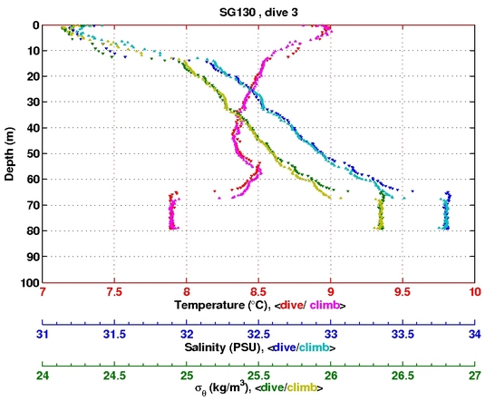 Temperature Salinity