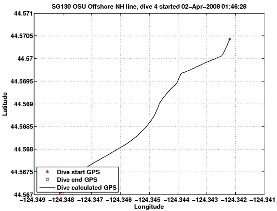 Dive Calculated GPS