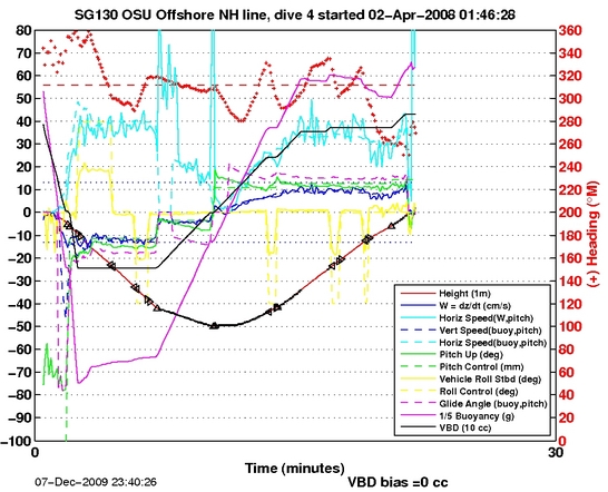 Dive Characteristics