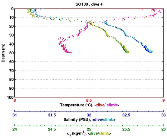 Temperature Salinity