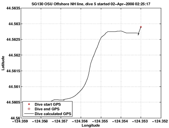 Dive Calculated GPS