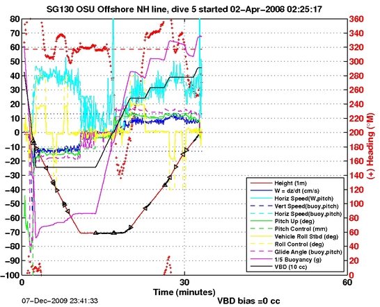 Dive Characteristics