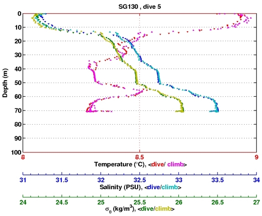 Temperature Salinity