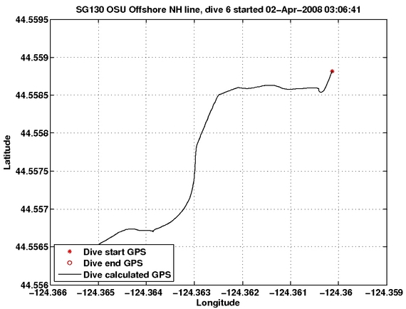 Dive Calculated GPS