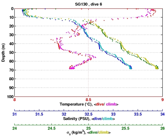 Temperature Salinity