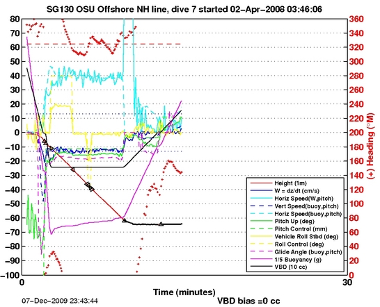 Dive Characteristics