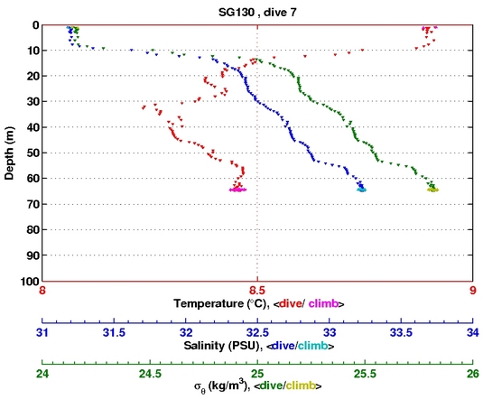 Temperature Salinity