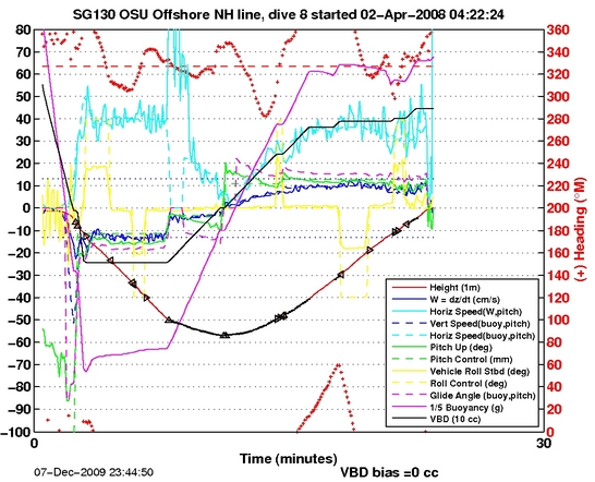 Dive Characteristics