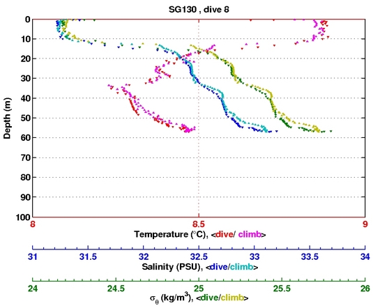 Temperature Salinity