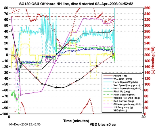 Dive Characteristics