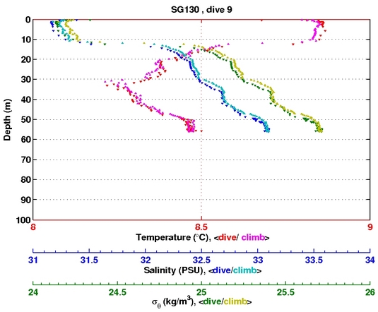 Temperature Salinity