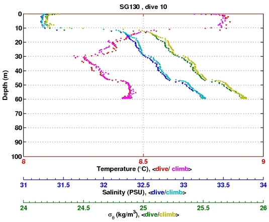 Temperature Salinity