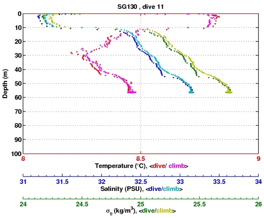 Temperature Salinity