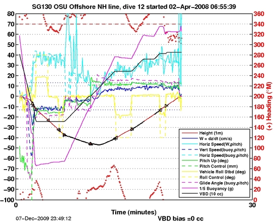 Dive Characteristics